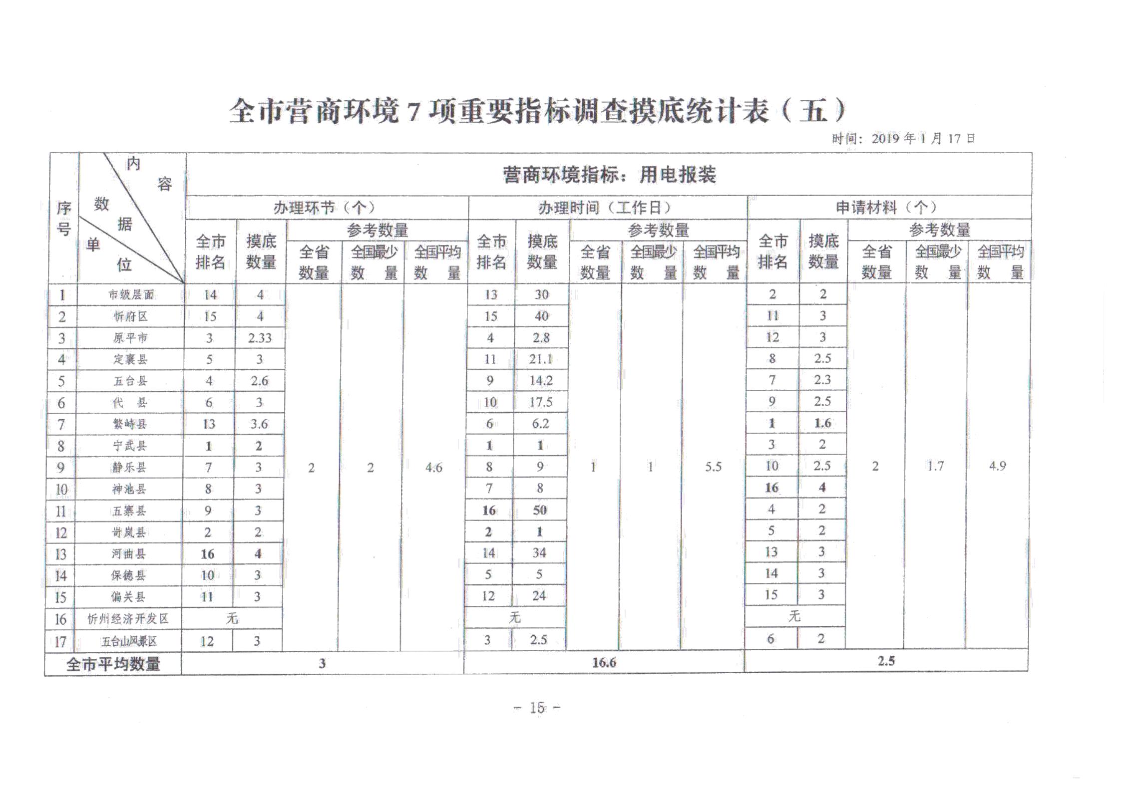 關于對全市營商環(huán)境7項重要指標調查情況的通報_14.jpg