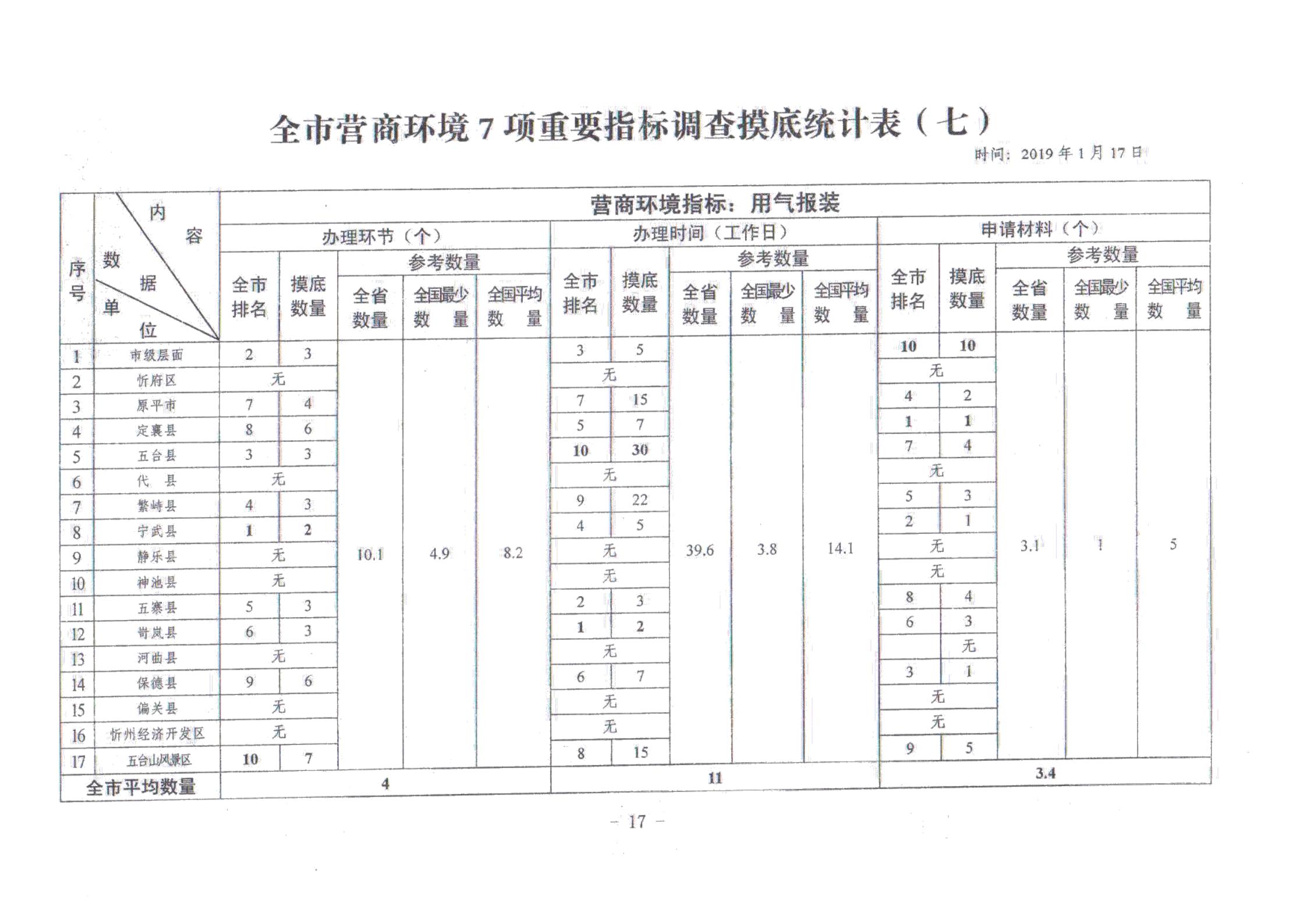 關于對全市營商環(huán)境7項重要指標調查情況的通報_16.jpg