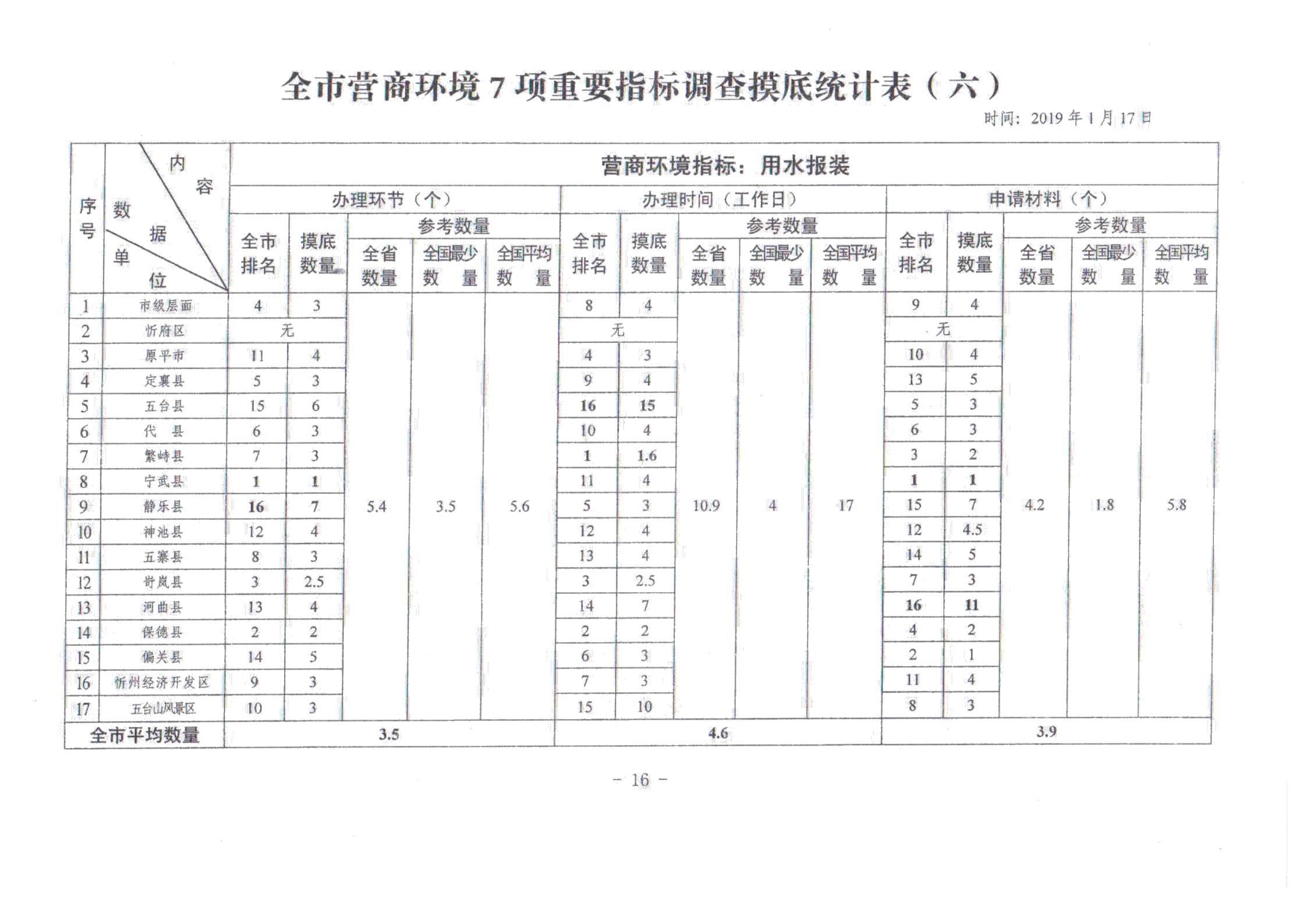 關于對全市營商環(huán)境7項重要指標調查情況的通報_15.jpg